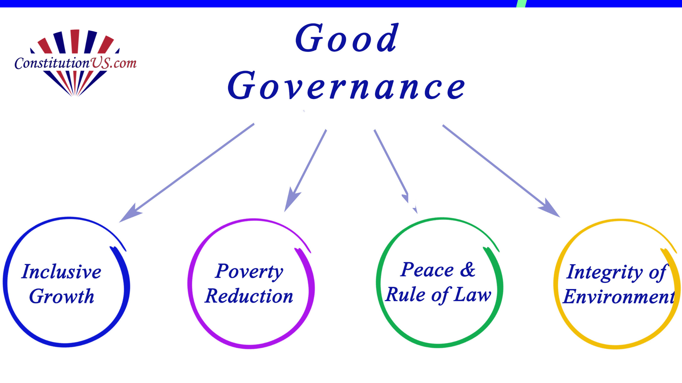A successful government will have different branches which will ensure fairness and checks and balances. The constitution was written to bring that about.