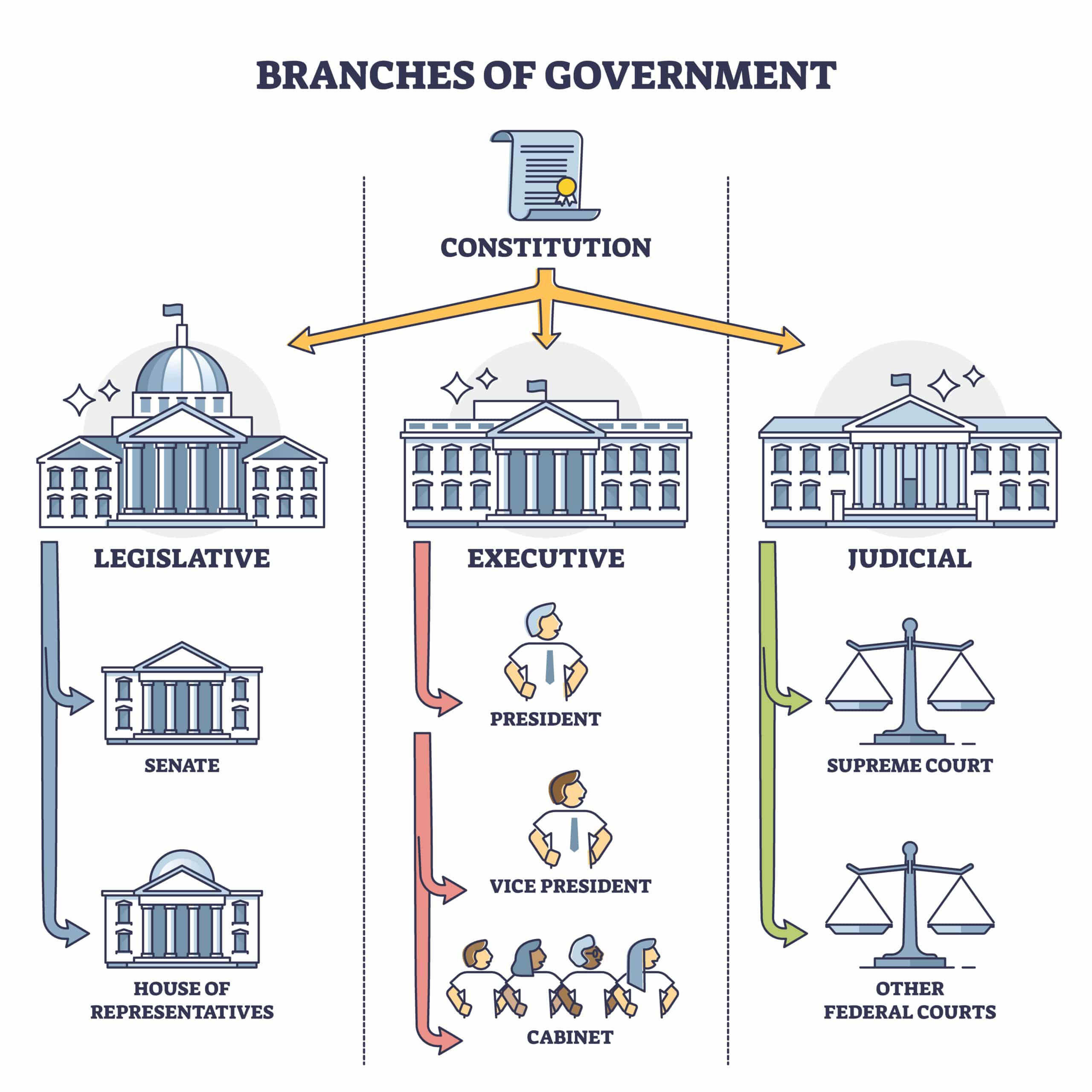 Outline of federal government