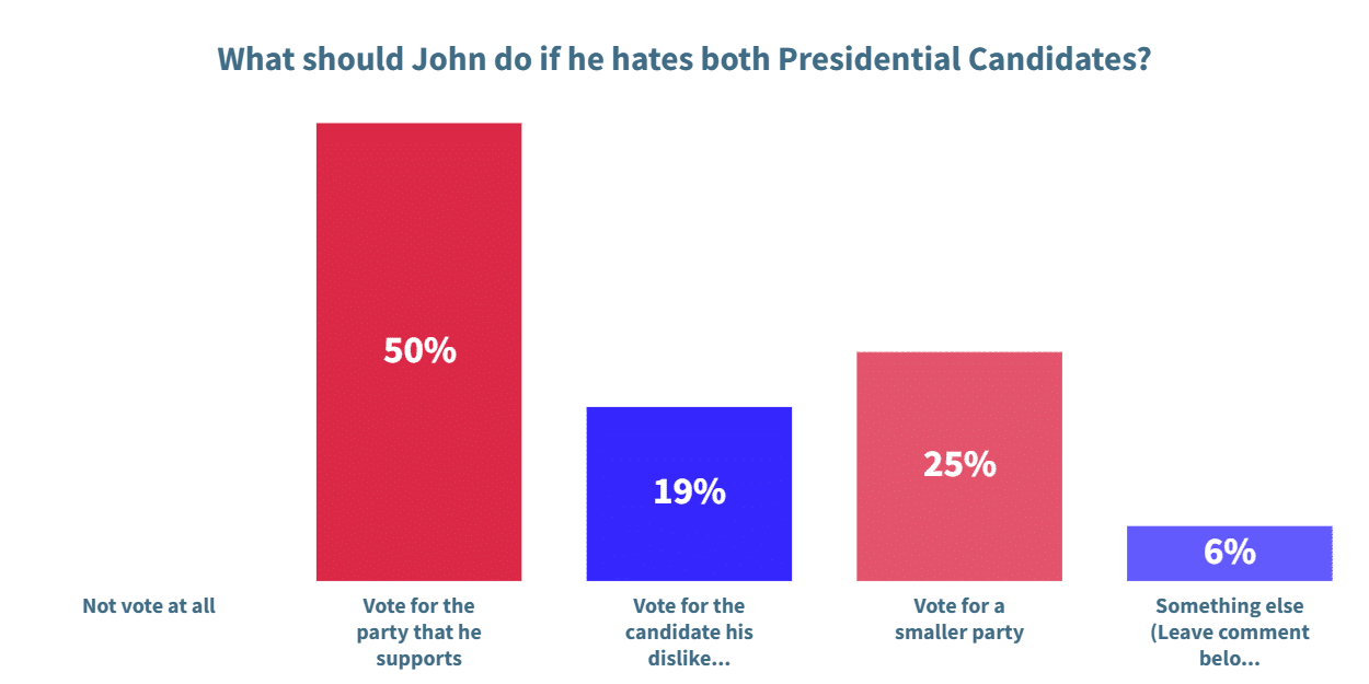 Chart of poll