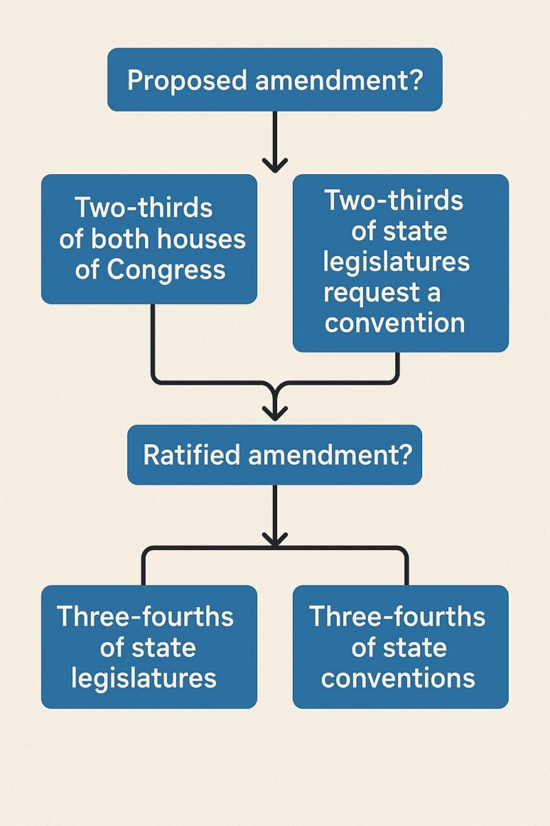 Flowchart showing Article V amendment process