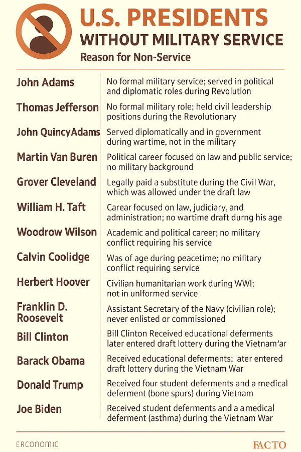 List of U.S. presidents without military service, including their names and specific reasons for not serving, displayed in a structured infographic format.